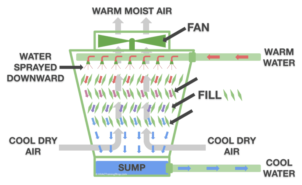 Schematic of a Direct Cooling Open Loop Cooling Tower. This Cooling Tower's airflow is induced draft counterflow.
