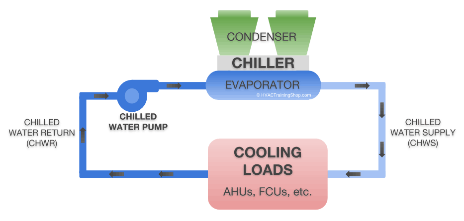 Schematic diagram of an air cooled chilled water system