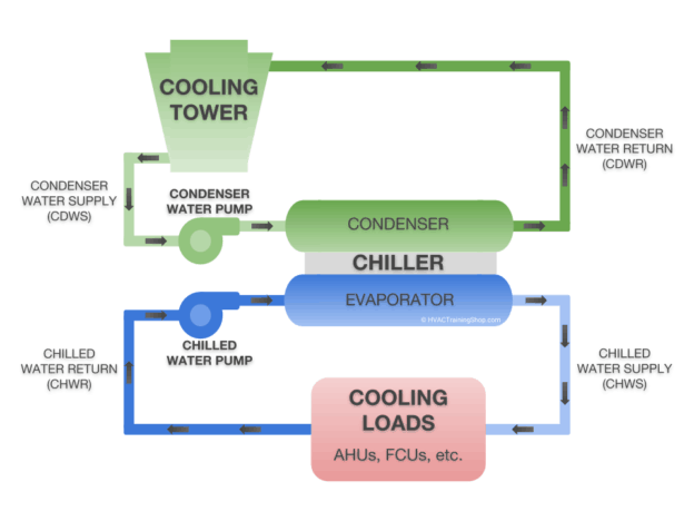 How a Chilled Water System Works | HVAC Training Shop