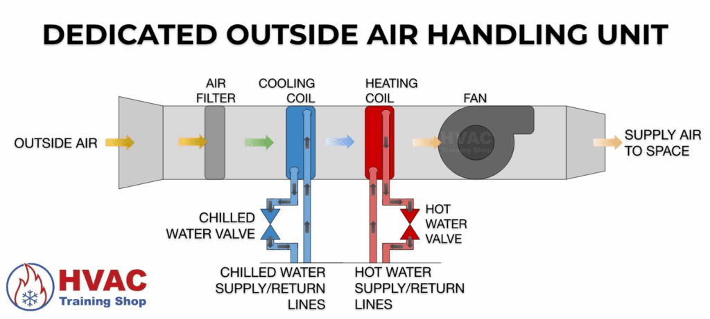 Dedicated Outside Air Handling Unit Diagram