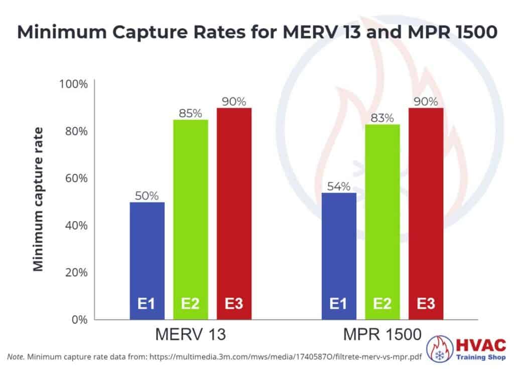 MERV 13 versus MPR 1500 filters