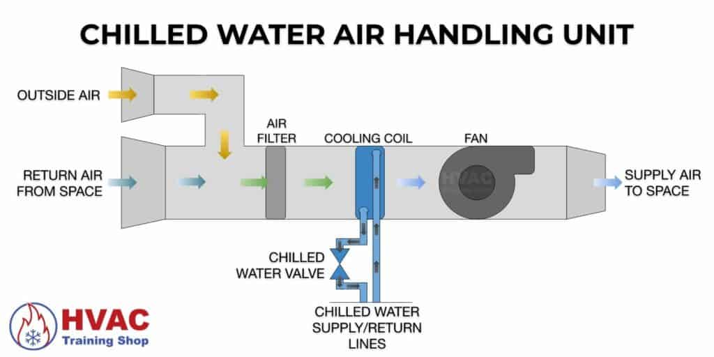 Chilled Water Air Handling Unit Diagram