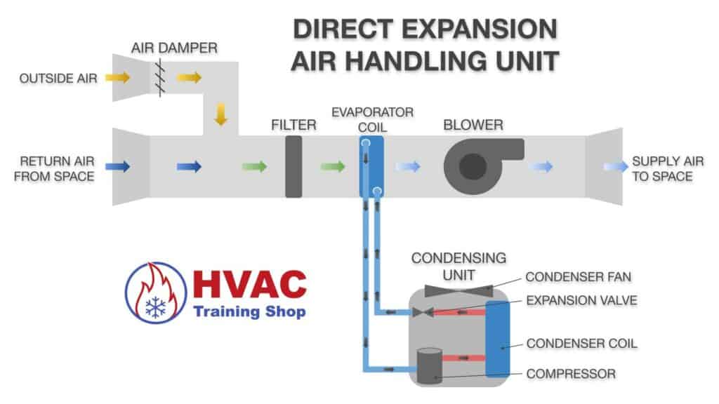 Direct Expansion Air Handling Unit Diagram