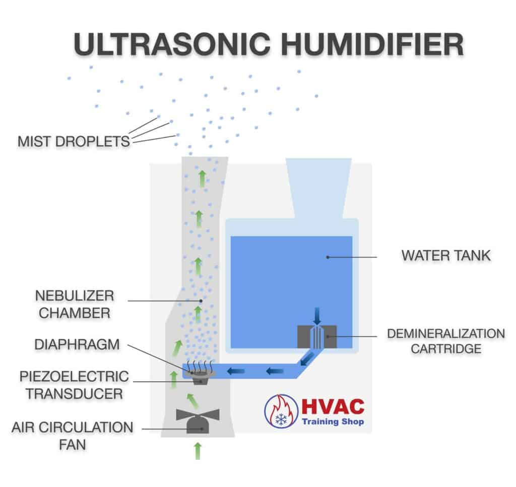 Diagram of an ultrasonic humidifier
