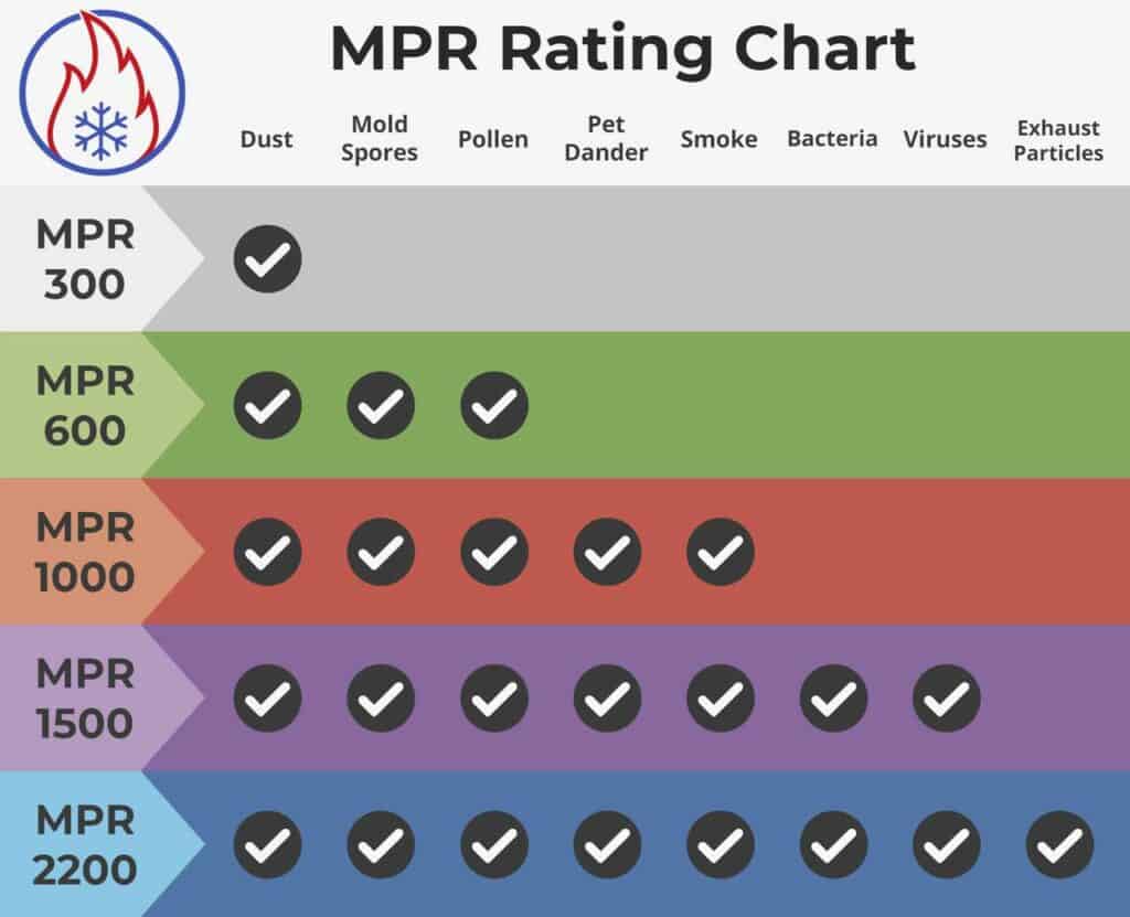 MPR rating comparison chart