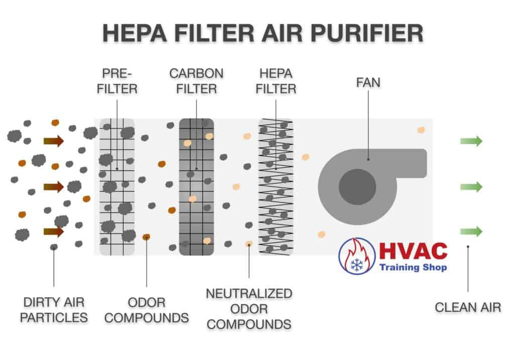 HEPA filter air purifier diagram