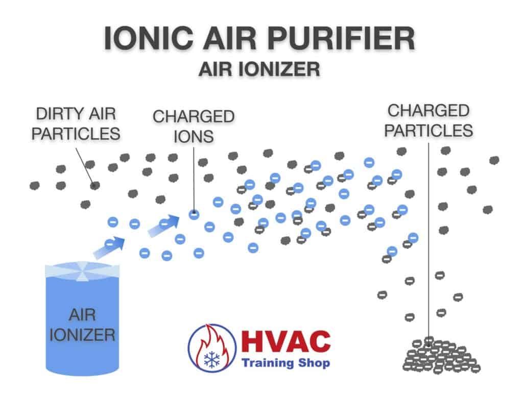 Ionic air purifier ionizer diagram