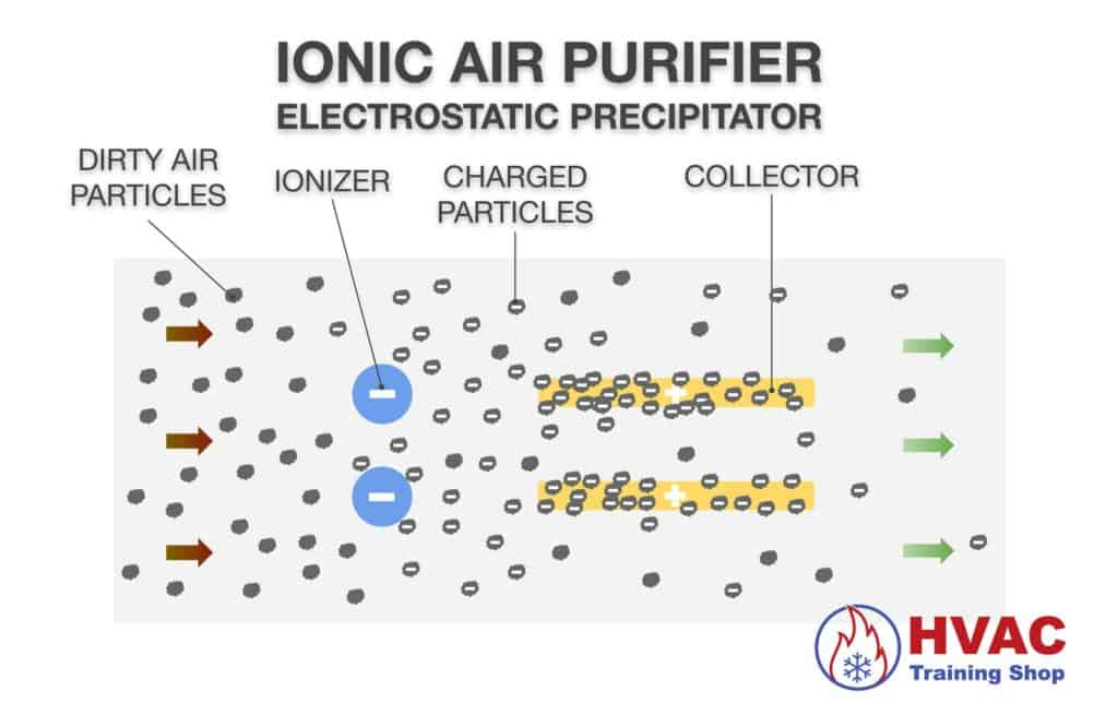 Ionic air purifier electrostatic precipitator
