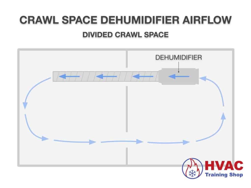 Dehumidifier air flow in a divided crawl space