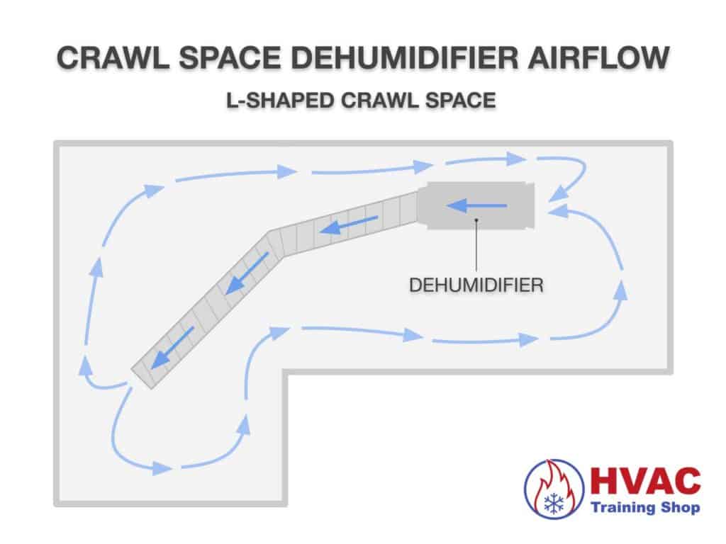 Dehumidifier air flow in an L-shaped crawl space
