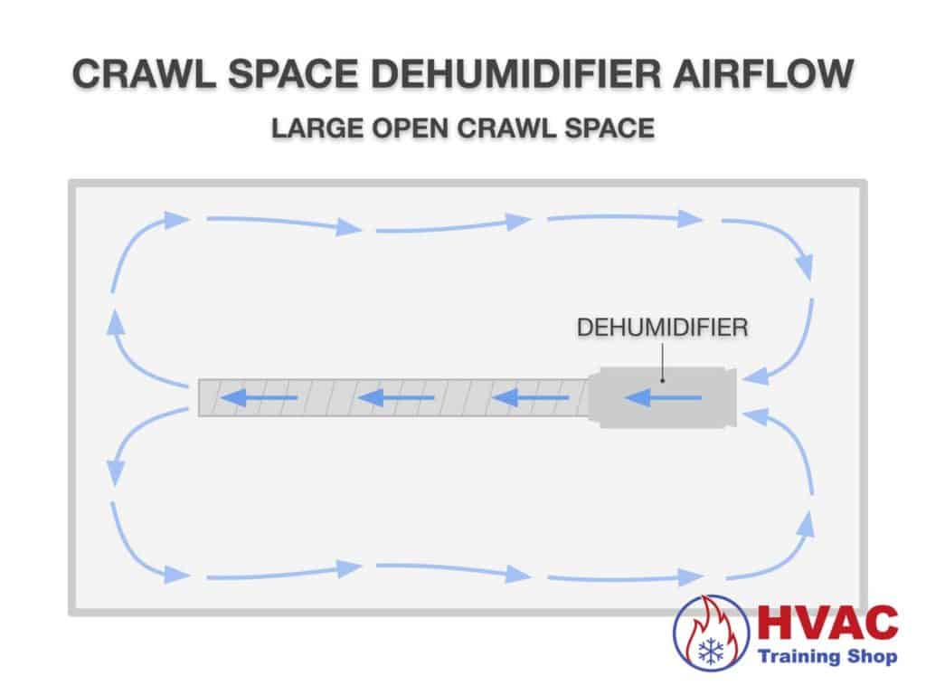 Dehumidifier air flow in a large open crawl space