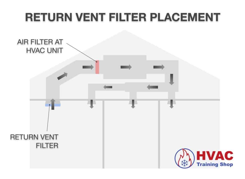Diagram showing the locations of air filter at HVAC unit and return vent