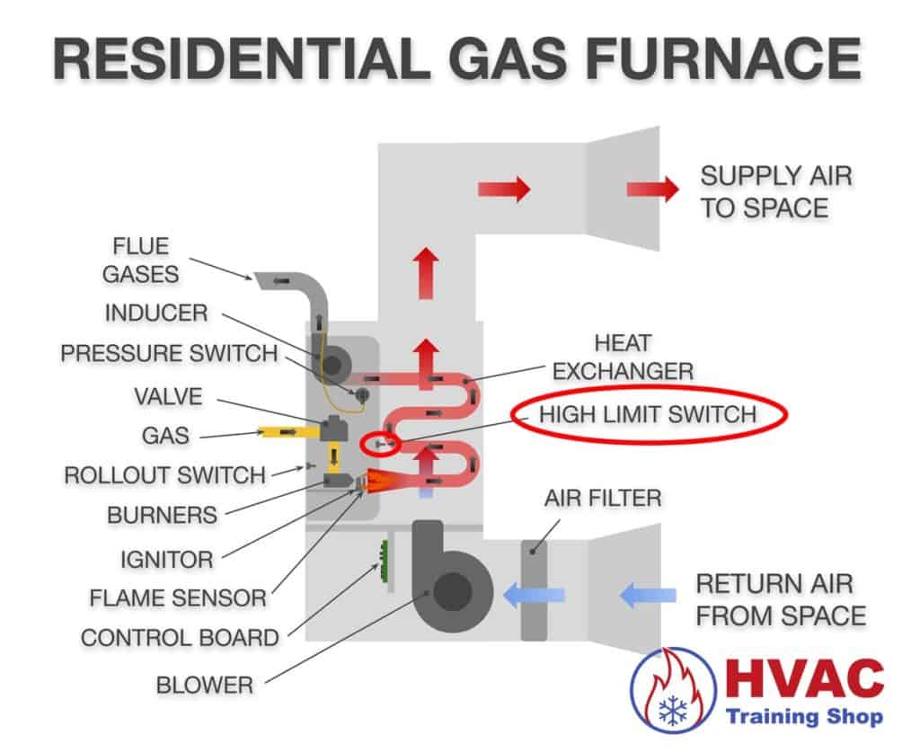 Location of the high limit switch on a residential gas furnace