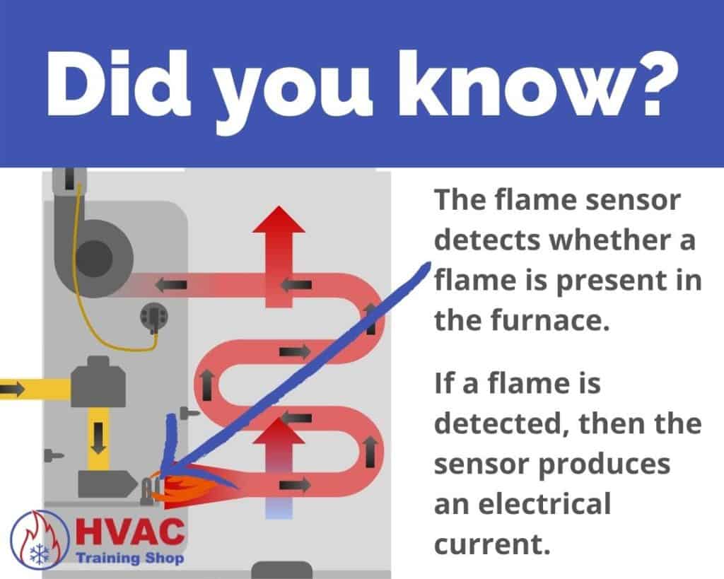 Furnace flame sensor location