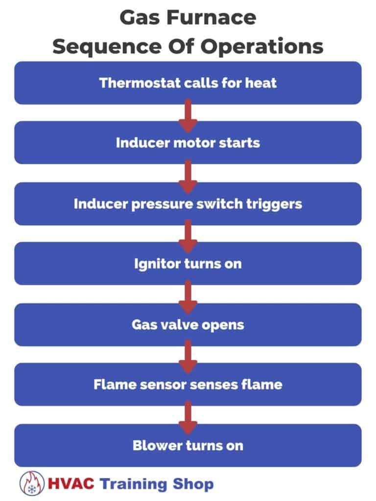 Gas Furnace Sequence Of Operations