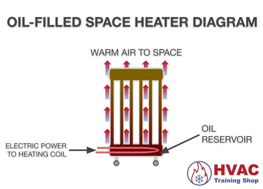 Oil Filled Space Heater Diagram