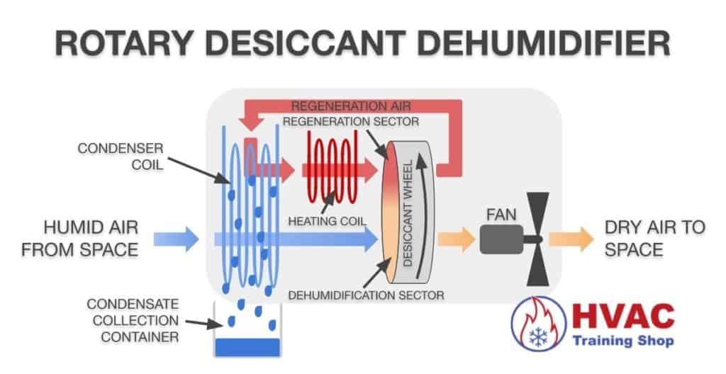 Diagram of a Rotary Desiccant Dehumidifier