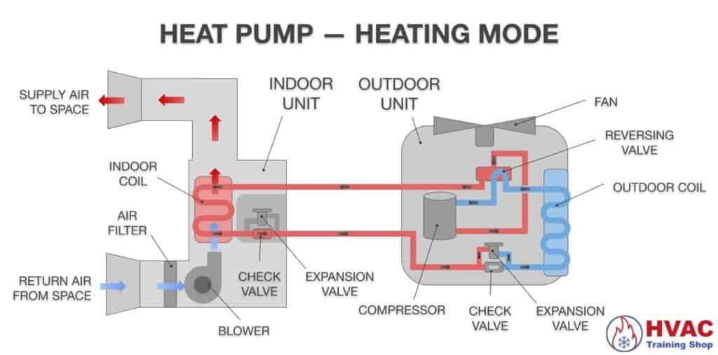 Diagram of heat pump in winter heating mode