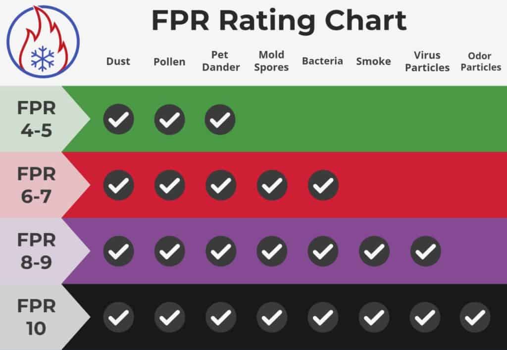 FPR rating chart comparison table