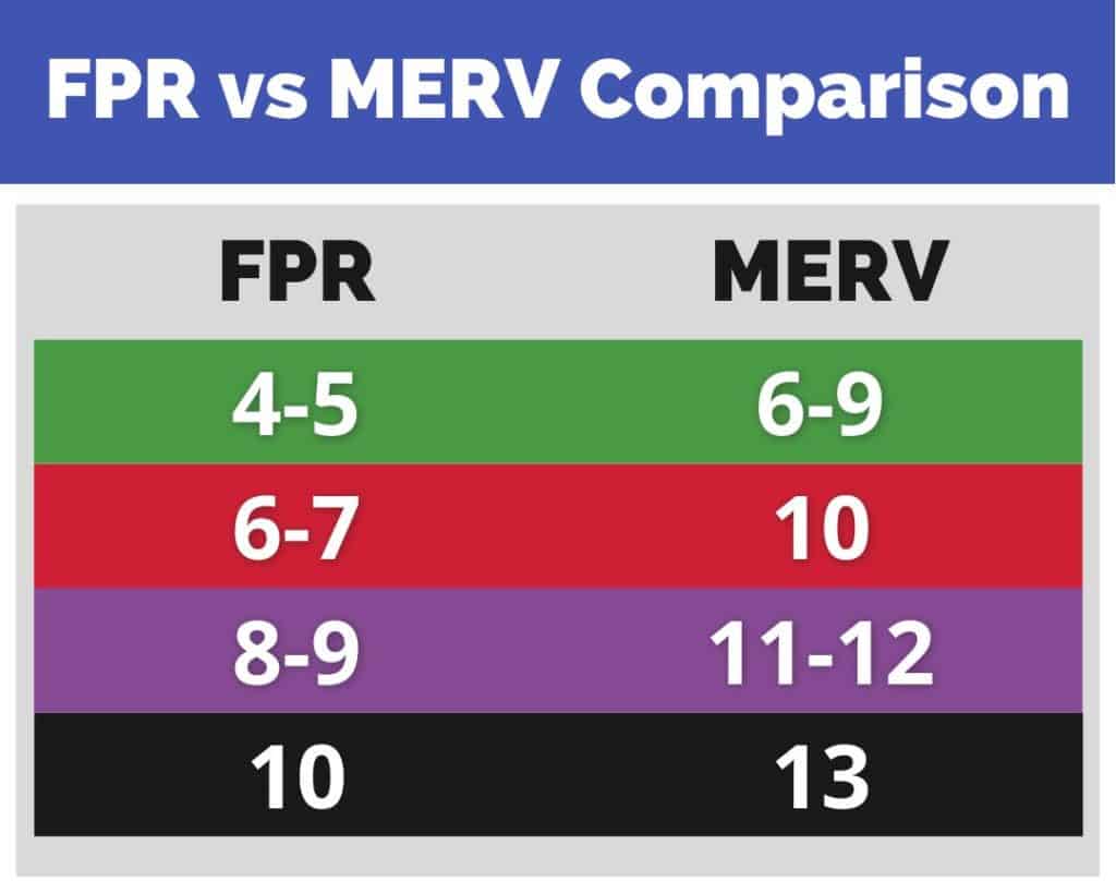 Comparison table of FPR and MERV ratings