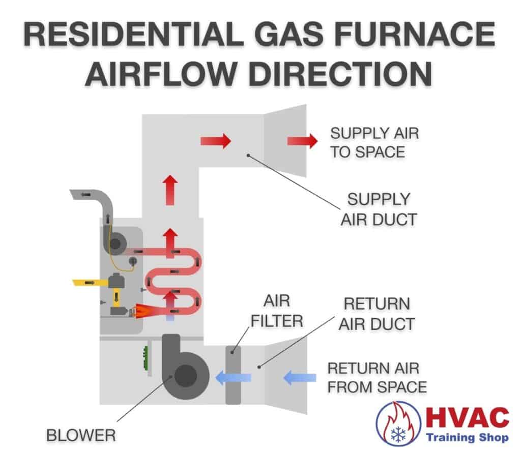 Furnace air flow direction diagram