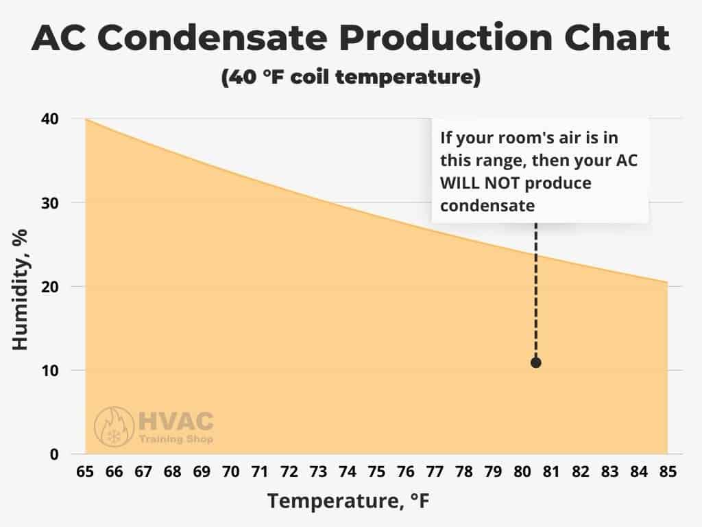 AC condensate production chart