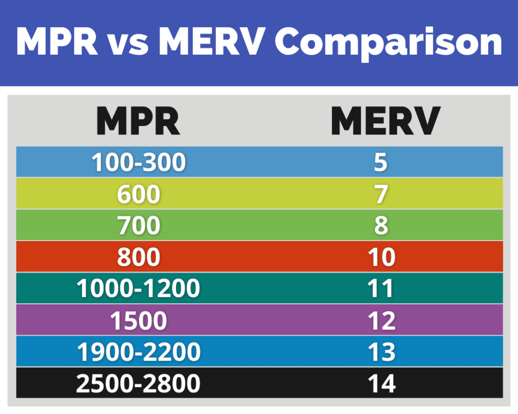 Comparison of MPR vs MERV air filters