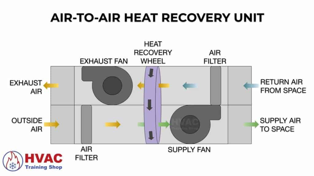 Air-to-air heat recovery unit diagram