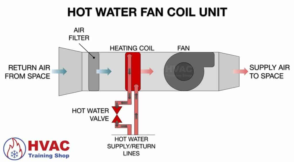 Hot water fan coil unit diagram