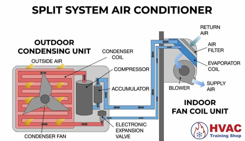 Split system air conditioner with wall mounted cassette fan coil unit