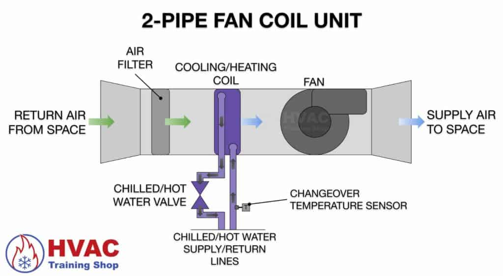 2-pipe fan coil unit diagram