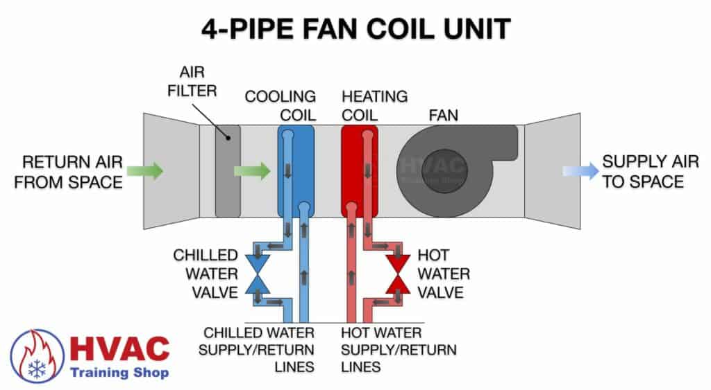 4-pipe fan coil unit diagram
