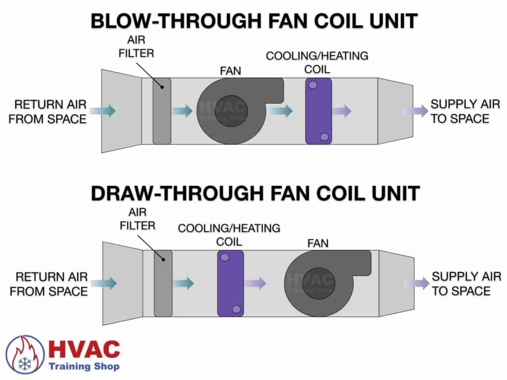 blow-through versus draw-through fan coil unit diagram