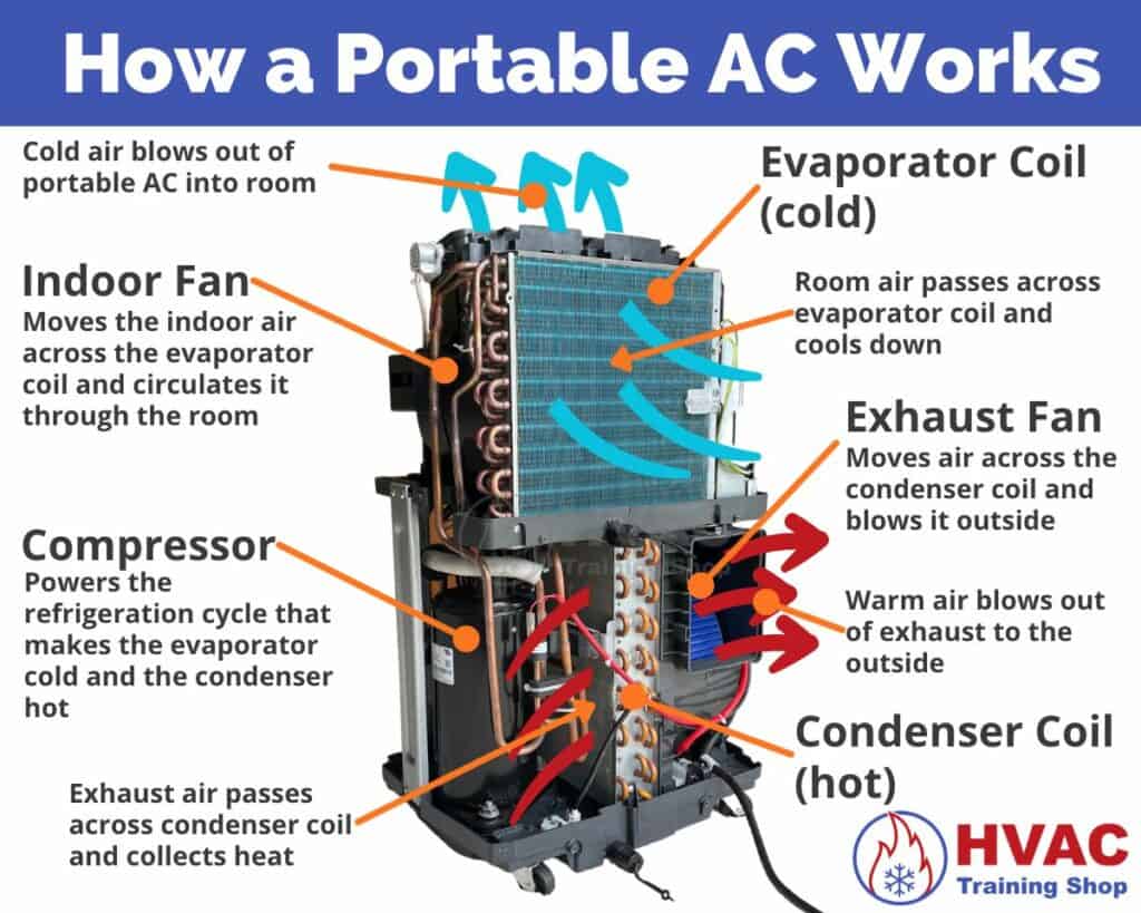 Diagram that explains how a portable air conditioner works
