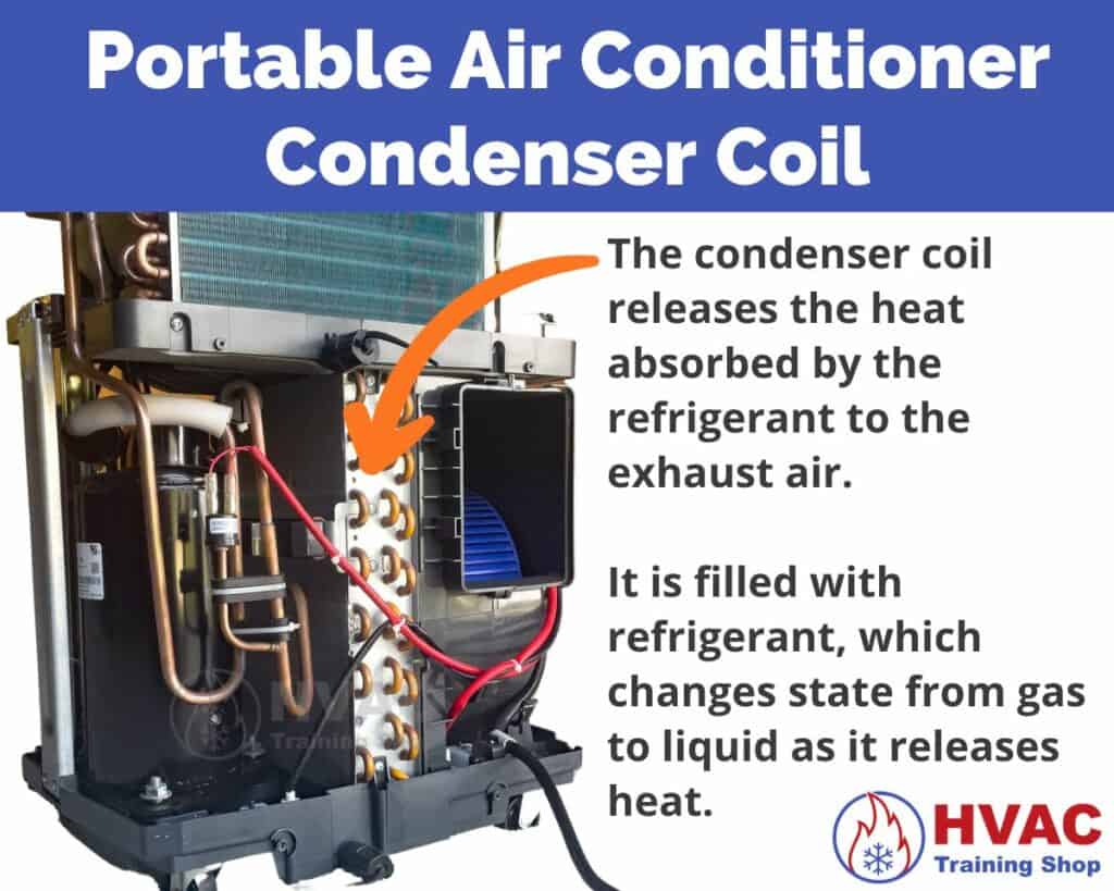 Location of Portable Air Conditioner Condenser Coil