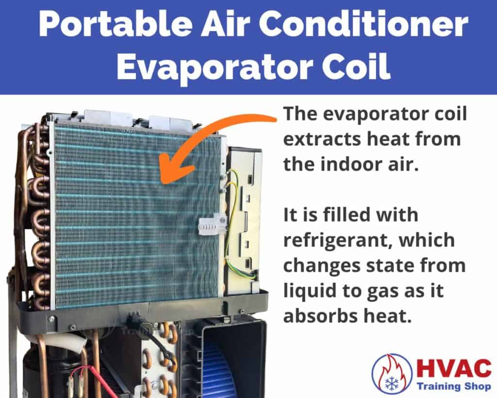 Location of Portable Air Conditioner Evaporator Coil