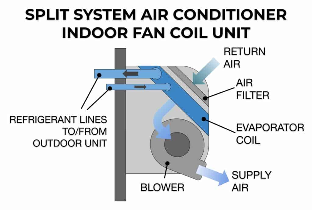 Airflow diagram of split system air conditioner indoor fan coil unit